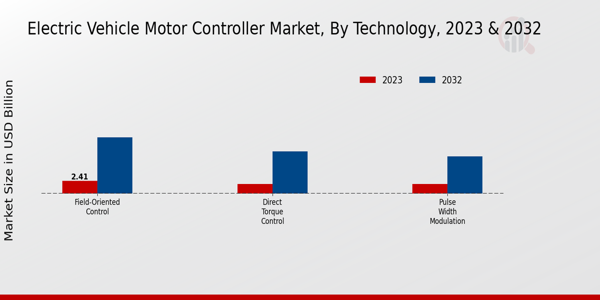 Electric Vehicle Motor Controller Market By Technology