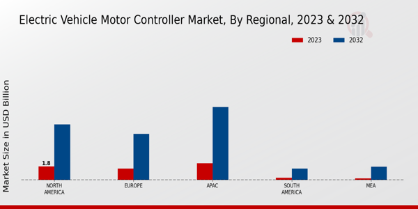 Electric Vehicle Motor Controller Market By Regional