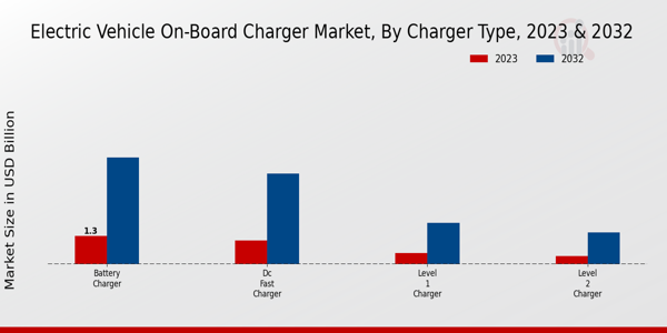 Electric Vehicle On-Board Charger Market by Charger Type