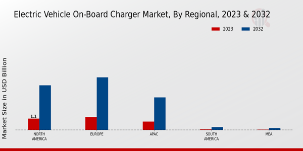 Electric Vehicle On-Board Charger Market by Region