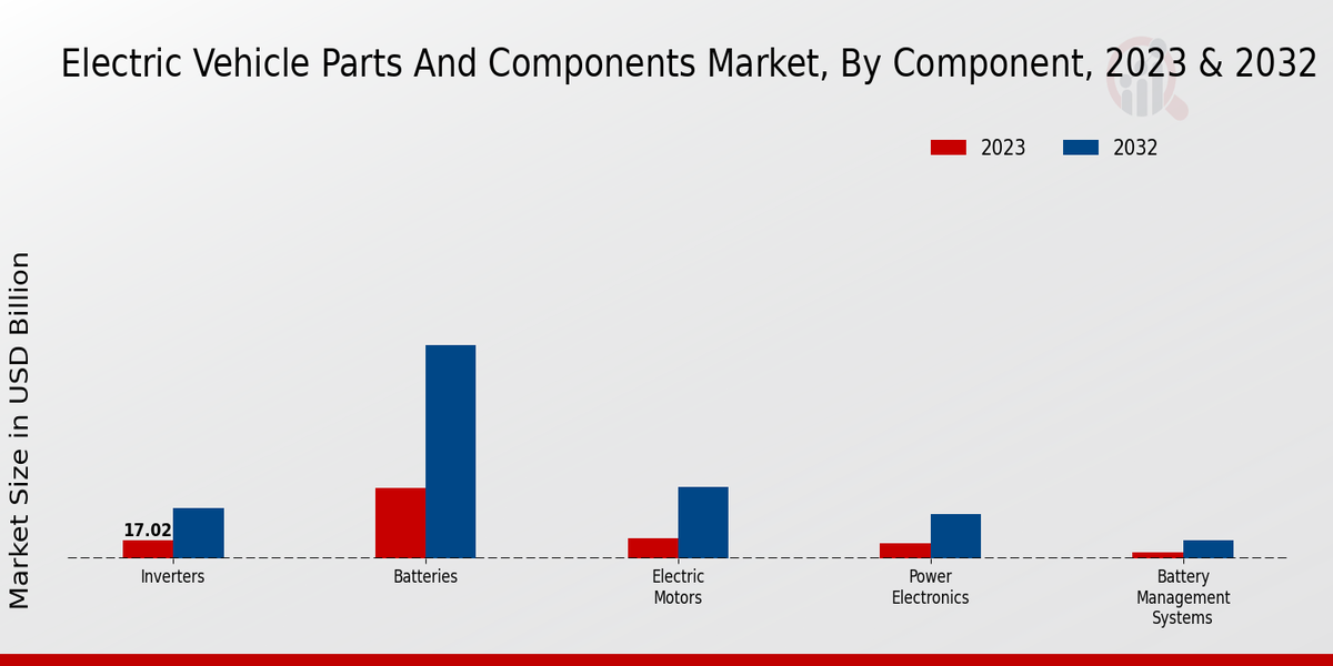 Electric Vehicle Parts and Components Market Component Insights