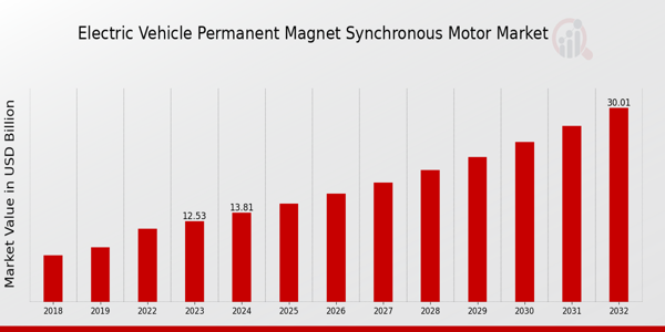 Electric Vehicle Permanent Magnet Synchronous Motor Market Overview