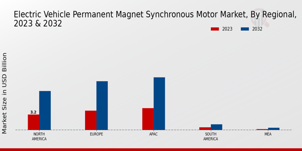 Electric Vehicle Permanent Magnet Synchronous Motor Market By Regional