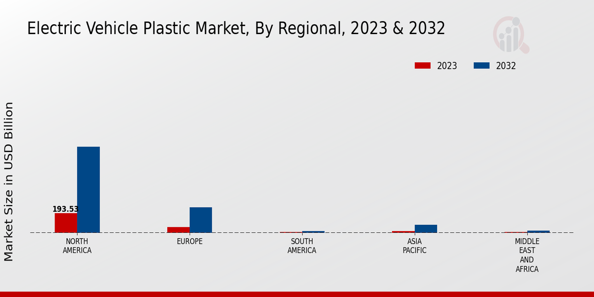 Electric Vehicle Plastic Market Regional