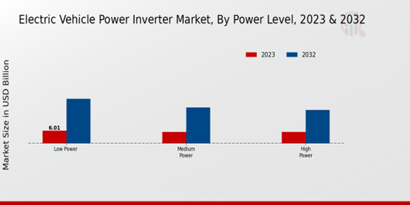 Electric Vehicle Power Inverter Market