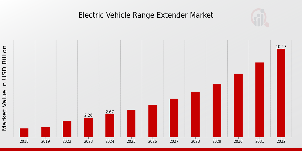 Electric Vehicle Range Extender Market Overview