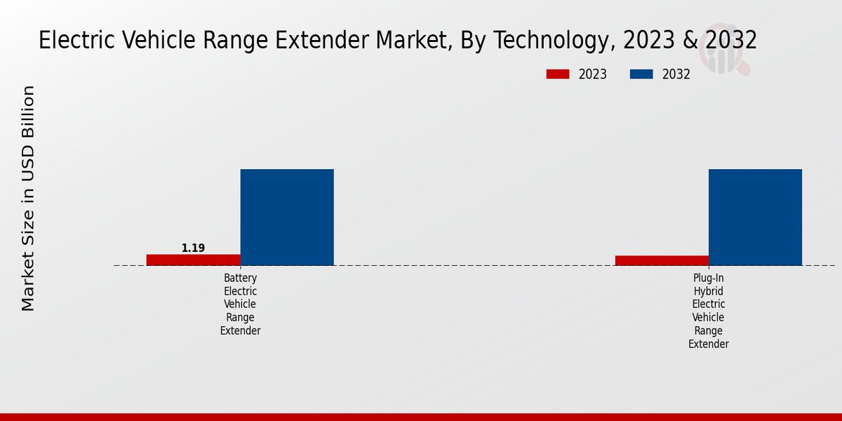 Electric Vehicle Range Extender Market Technology Insights