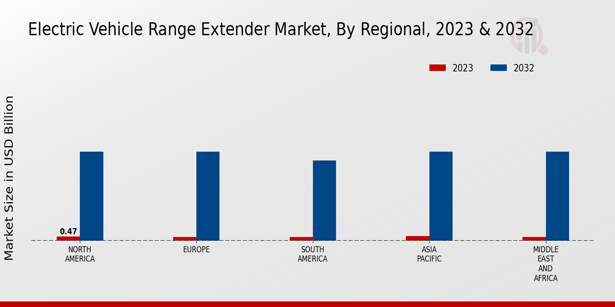 Electric Vehicle Range Extender Market Regional Insights