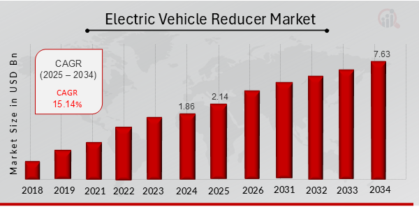 Electric Vehicle Reducer Market Overview 2025-2034