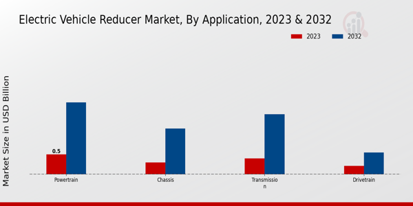 Electric Vehicle Reducer Market Application Insights