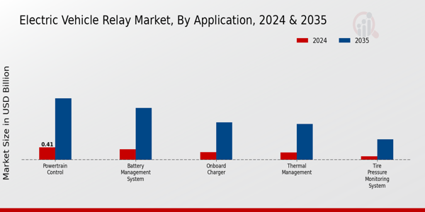 Electric Vehicle Relay Market Segment