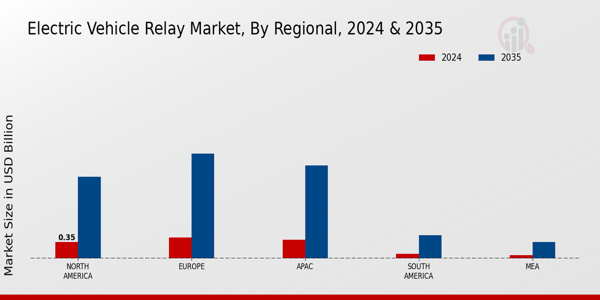 Electric Vehicle Relay Market Region