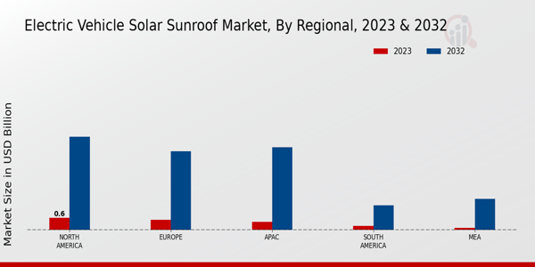 Electric Vehicle Solar Sunroof Market Regional Insights