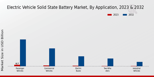 Electric Vehicle Solid State Battery Market Application Insights