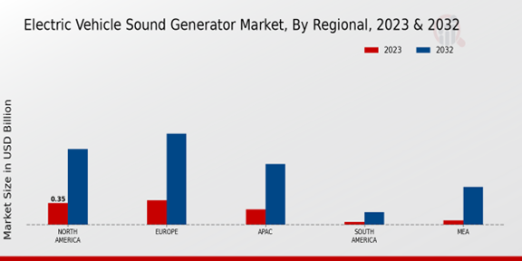 Electric Vehicle Sound Generator Market Regional Insights