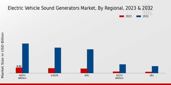 Electric Vehicle Sound Generators Market 3