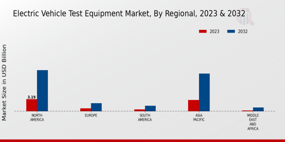 Electric Vehicle Test Equipment Market 3