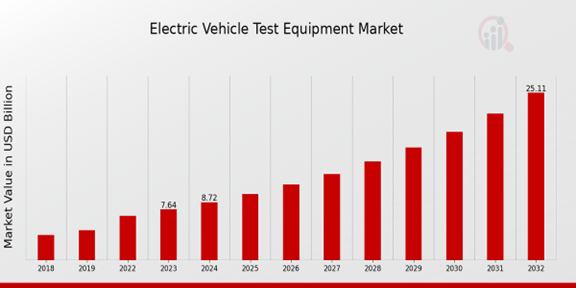 Electric Vehicle Test Equipment Market Overview