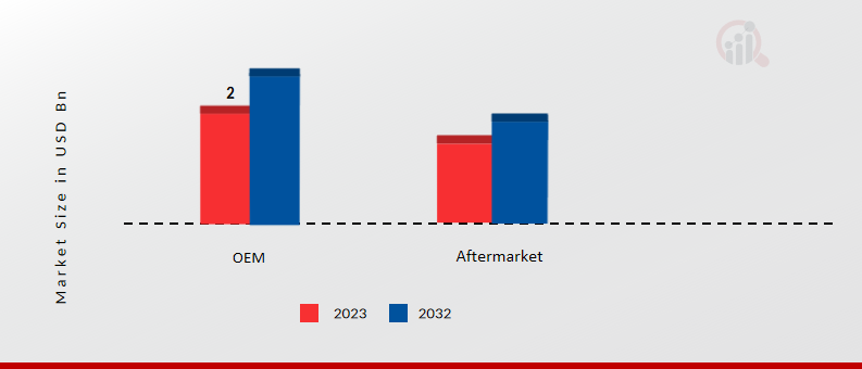 Electric Vehicle Tires Market, by Sales Channel, 2023