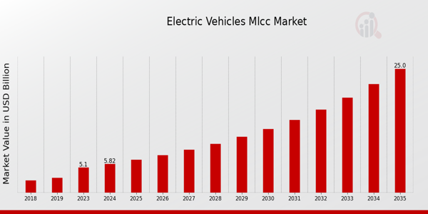 Electric Vehicles Mlcc Market size