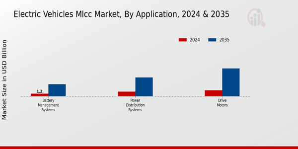 Electric Vehicles Mlcc Market Segment