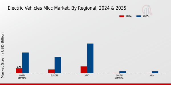 Electric Vehicles Mlcc Market Region