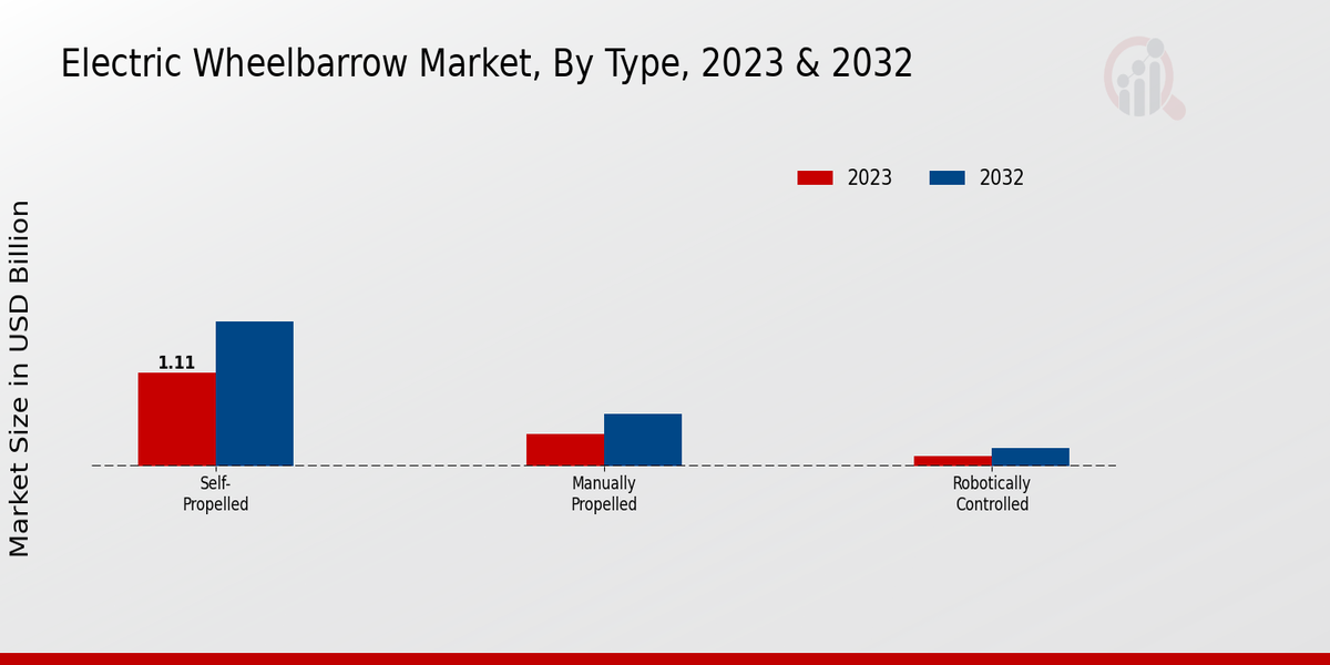 Electric Wheelbarrow Market Type Insights  