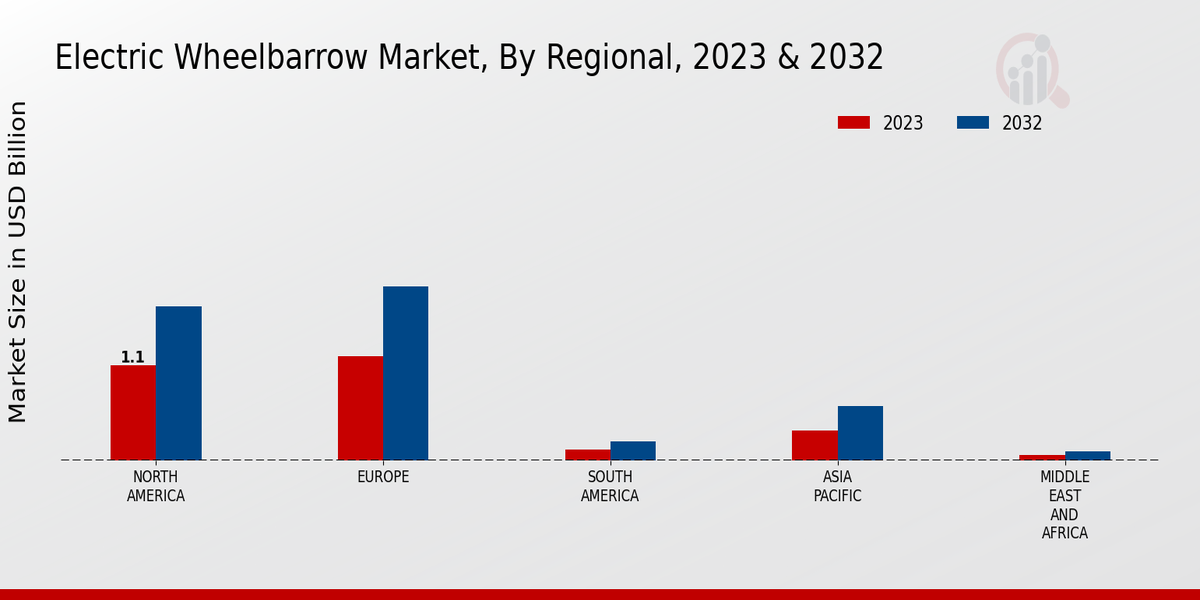 Electric Wheelbarrow Market Regional Insights  