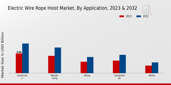 Electric Wire Rope Hoist Market Application Insights