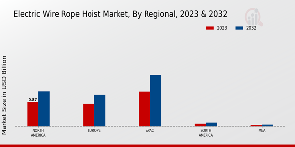 Electric Wire Rope Hoist Market Regional Insights