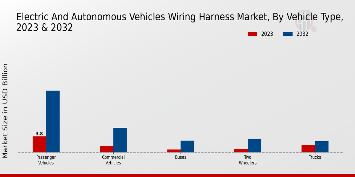 Electric and Autonomous Vehicles Wiring Harness Market Vehicle Type Insights