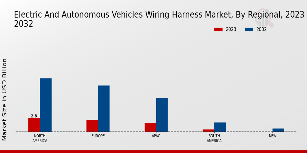 Electric and Autonomous Vehicles Wiring Harness Market Regional Insights