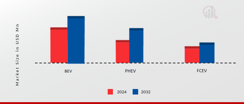 Electric commercial vehicle Market, by Component, 2024