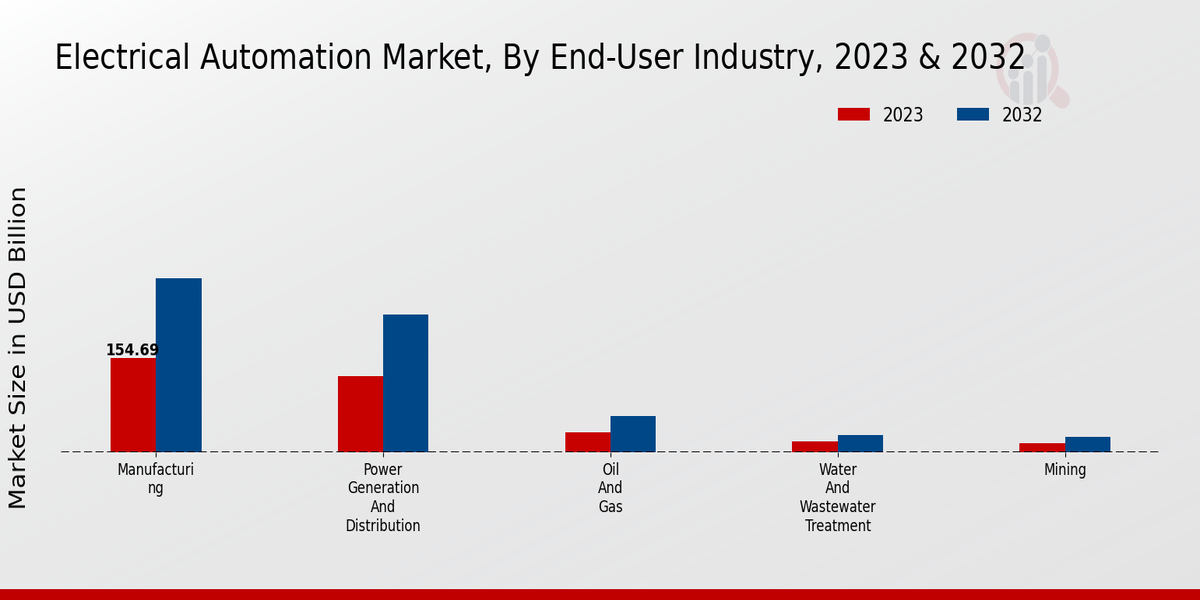 Electrical Automation Market End-User Industry Insights