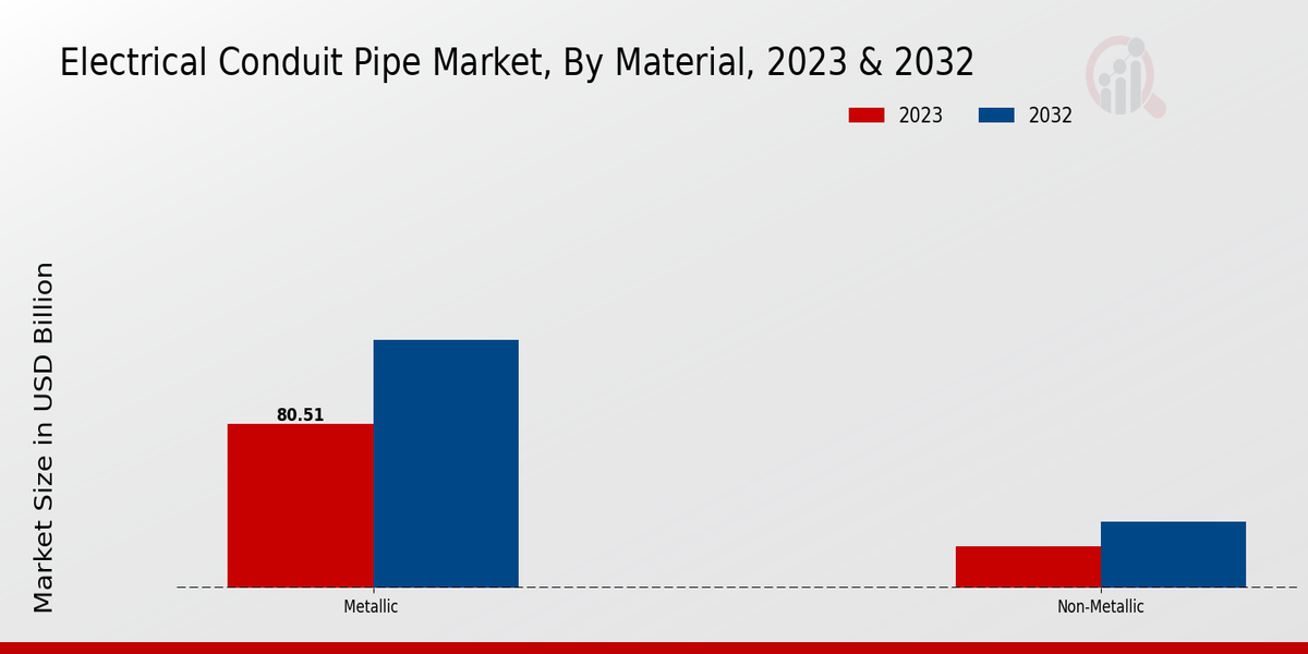 Electrical Conduit Pipe Market Material