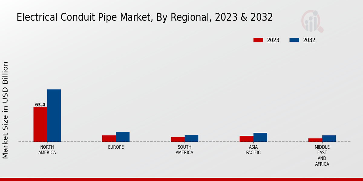 Electrical Conduit Pipe Market Regional