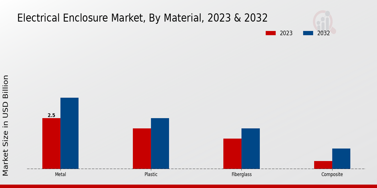 Electrical Enclosure Market Material Insights