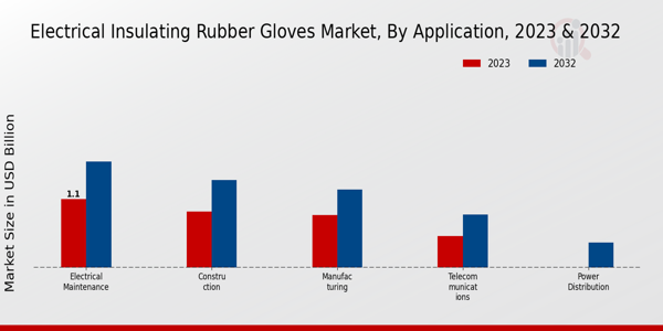 Electrical Insulating Rubber Gloves Market Application Insights  