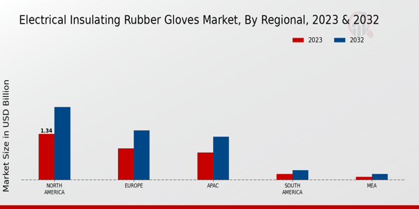 Electrical Insulating Rubber Gloves Market Regional Insights  