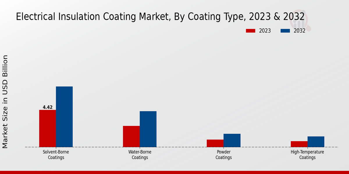 Electrical Insulation Coating Market Coating Type Insights