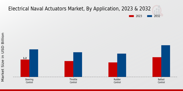 Electrical Naval Actuators Market ,By Application 2023 & 2032