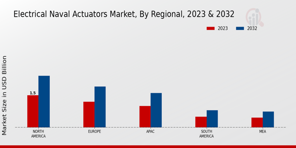 Electrical Naval Actuators Market ,By Regional ,2023 & 2032