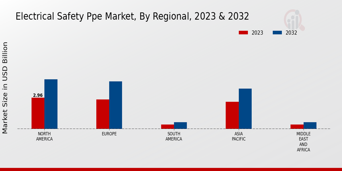 Electrical Safety PPE Market Regional Insights  