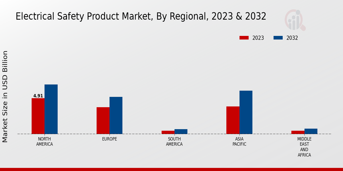 Electrical Safety Product Market Regional