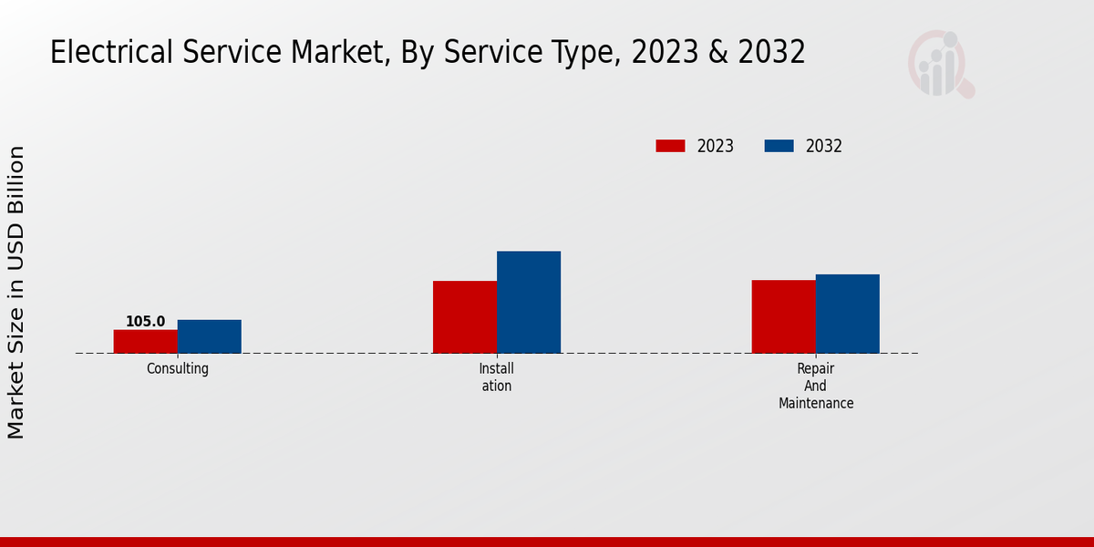 Electrical Service Market 2