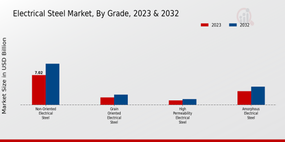 Electrical Steel Market Grade Insights  