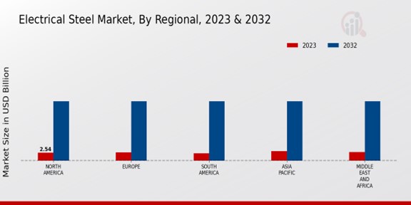 Electrical Steel Market Regional Insights 