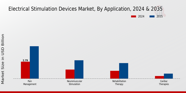 Electrical Stimulation Devices Market Segment