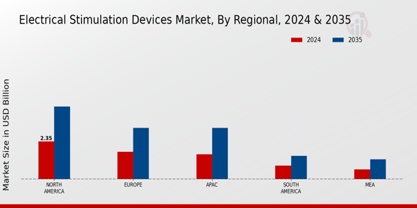 Electrical Stimulation Devices Market Region