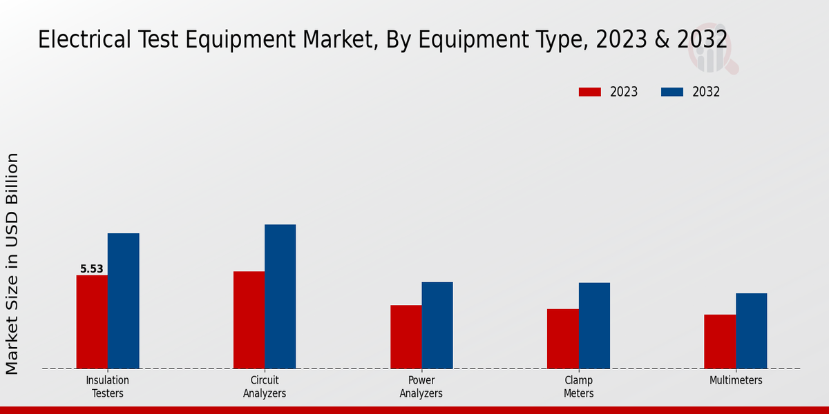 Electrical Test Equipment Market Equipment Type Insights